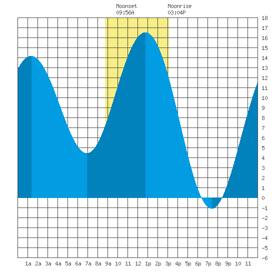 Barlow Cove tide chart for Sunday, December 19, 2021