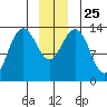 Barlow Cove tide chart for Saturday, December 25, 2021