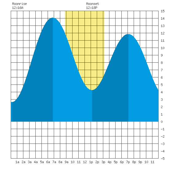 Barlow Cove tide chart for Monday, December 27, 2021