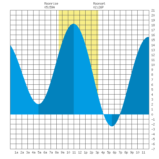 Barlow Cove tide chart for Thursday, December 2, 2021