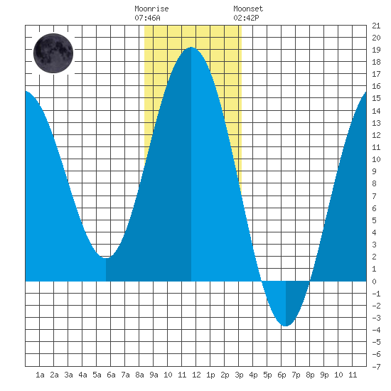 Barlow Cove tide chart for Friday, December 3, 2021