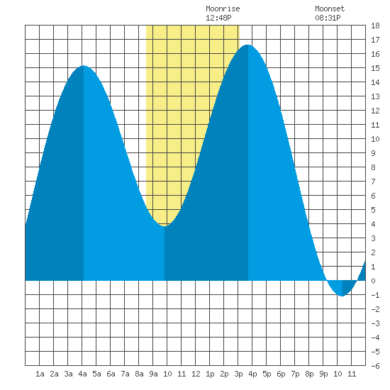 Barlow Cove tide chart for Wednesday, December 8, 2021