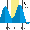 Barlow Cove tide chart for Wednesday, December 8, 2021