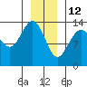 Barlow Cove tide chart for Wednesday, January 12, 2022