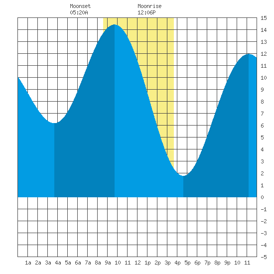 Barlow Cove tide chart for Thursday, January 13, 2022