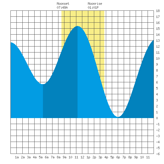 Barlow Cove tide chart for Saturday, January 15, 2022