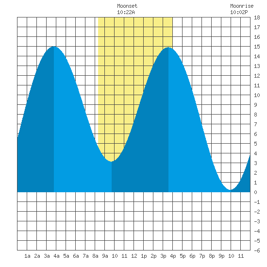 Barlow Cove tide chart for Saturday, January 22, 2022