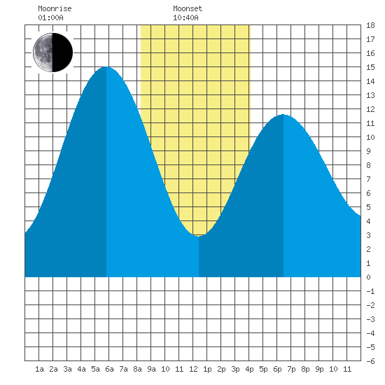 Barlow Cove tide chart for Tuesday, January 25, 2022