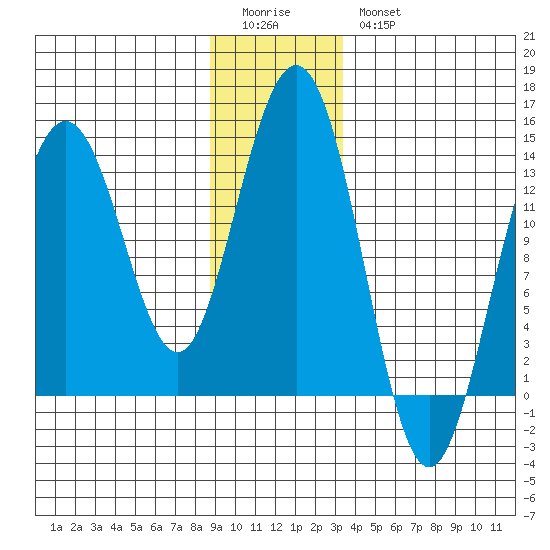 Barlow Cove tide chart for Monday, January 3, 2022
