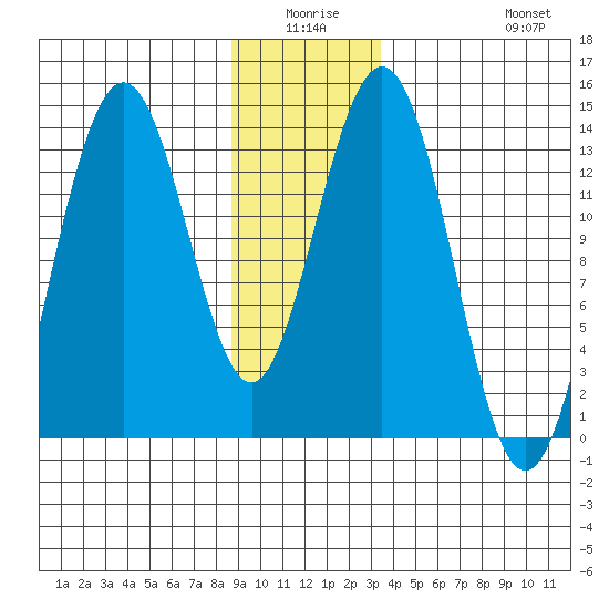 Barlow Cove tide chart for Thursday, January 6, 2022