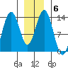 Barlow Cove tide chart for Thursday, January 6, 2022