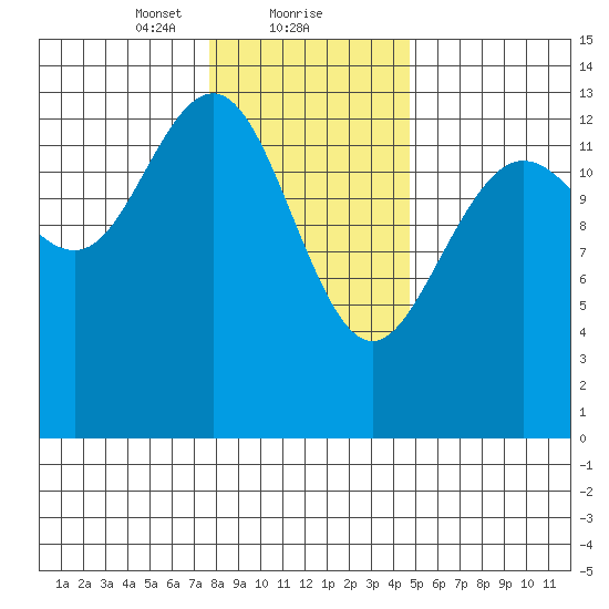 Barlow Cove tide chart for Thursday, February 10, 2022