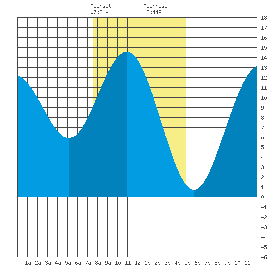 Barlow Cove tide chart for Sunday, February 13, 2022