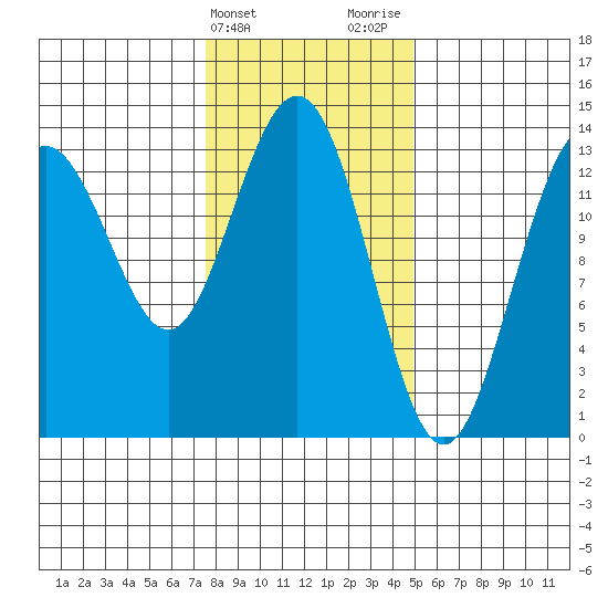 Barlow Cove tide chart for Monday, February 14, 2022