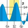 Barlow Cove tide chart for Wednesday, February 2, 2022