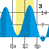 Barlow Cove tide chart for Thursday, February 3, 2022