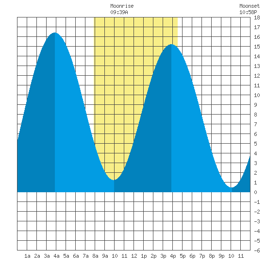 Barlow Cove tide chart for Saturday, February 5, 2022