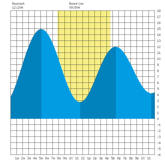 Barlow Cove tide chart for Monday, February 7, 2022