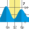 Barlow Cove tide chart for Monday, February 7, 2022