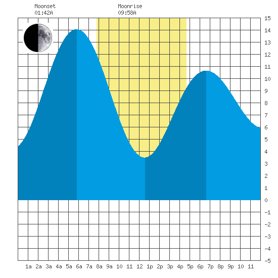 Barlow Cove tide chart for Tuesday, February 8, 2022