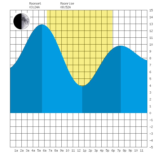 Barlow Cove tide chart for Thursday, March 10, 2022