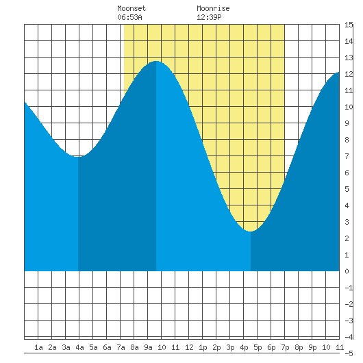 Barlow Cove tide chart for Sunday, March 13, 2022