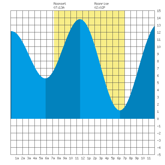 Barlow Cove tide chart for Monday, March 14, 2022