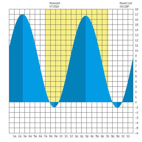 Barlow Cove tide chart for Saturday, March 19, 2022