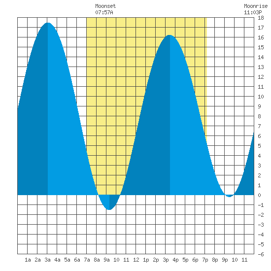 Barlow Cove tide chart for Sunday, March 20, 2022
