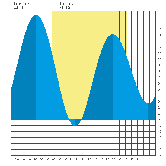 Barlow Cove tide chart for Tuesday, March 22, 2022