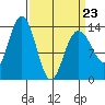 Barlow Cove tide chart for Wednesday, March 23, 2022