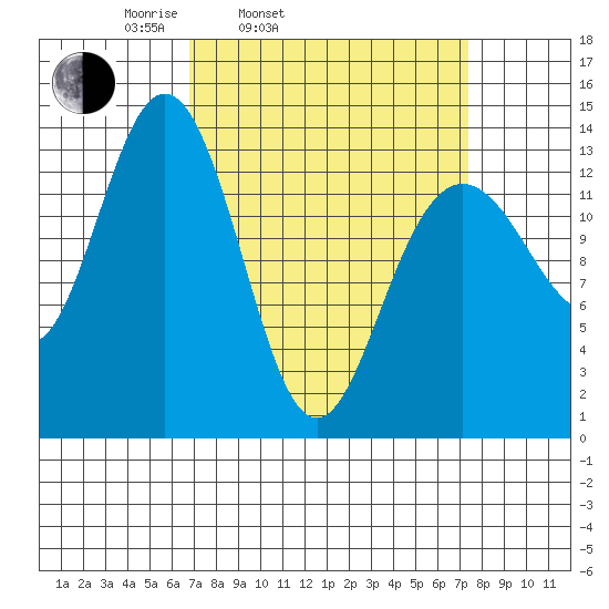 Barlow Cove tide chart for Thursday, March 24, 2022