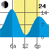 Barlow Cove tide chart for Thursday, March 24, 2022