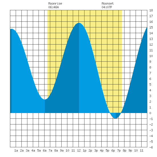 Barlow Cove tide chart for Tuesday, March 29, 2022