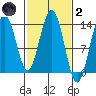 Barlow Cove tide chart for Wednesday, March 2, 2022