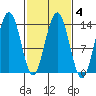 Barlow Cove tide chart for Friday, March 4, 2022
