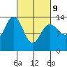 Barlow Cove tide chart for Wednesday, March 9, 2022