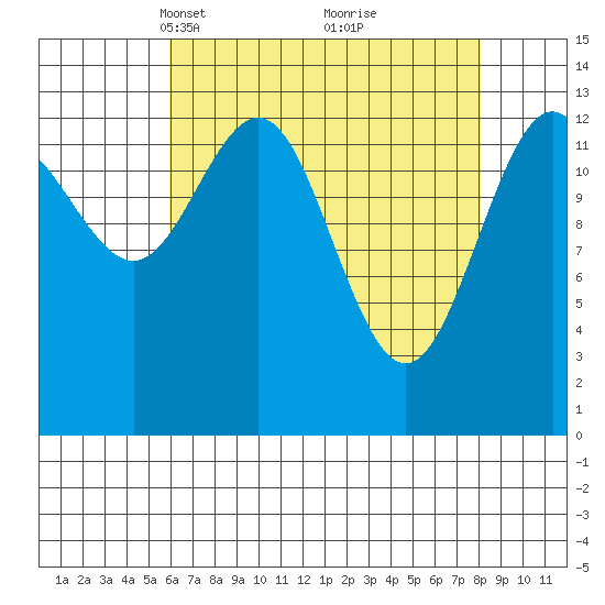 Barlow Cove tide chart for Monday, April 11, 2022