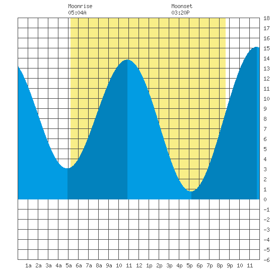 Barlow Cove tide chart for Tuesday, April 26, 2022