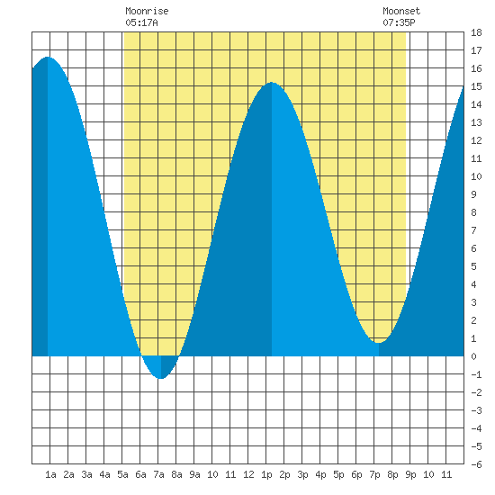 Barlow Cove tide chart for Friday, April 29, 2022