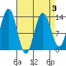 Barlow Cove tide chart for Sunday, April 3, 2022