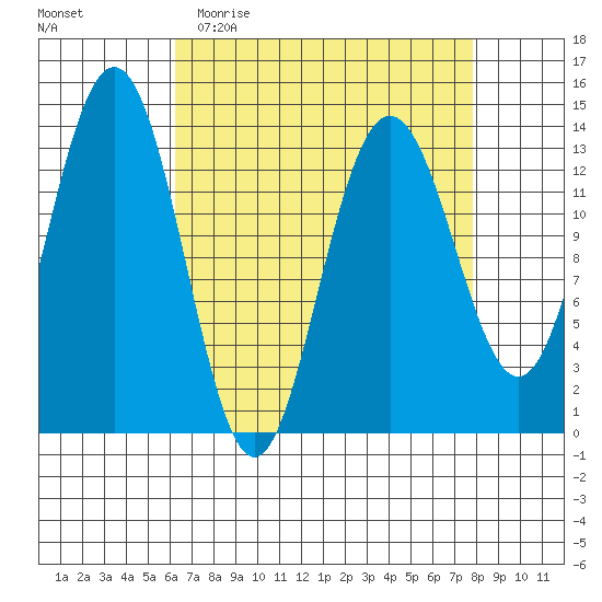 Barlow Cove tide chart for Monday, April 4, 2022