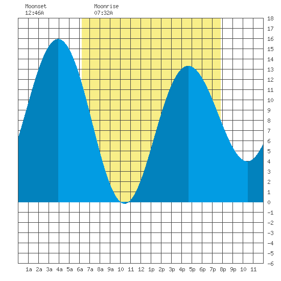 Barlow Cove tide chart for Tuesday, April 5, 2022