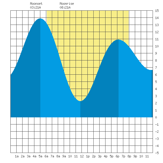 Barlow Cove tide chart for Thursday, April 7, 2022