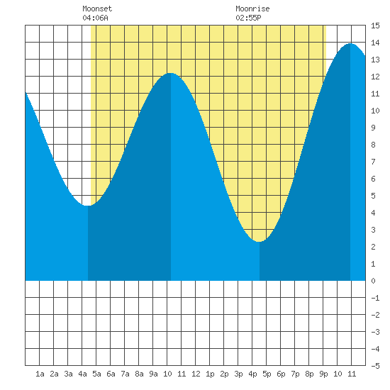 Barlow Cove tide chart for Wednesday, May 11, 2022