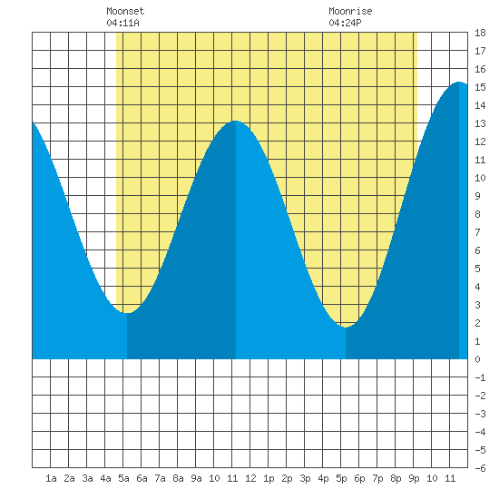 Barlow Cove tide chart for Thursday, May 12, 2022