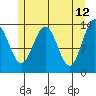 Barlow Cove tide chart for Thursday, May 12, 2022