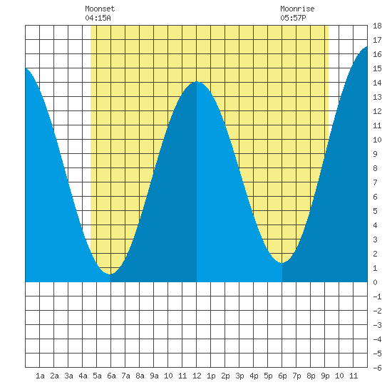 Barlow Cove tide chart for Friday, May 13, 2022