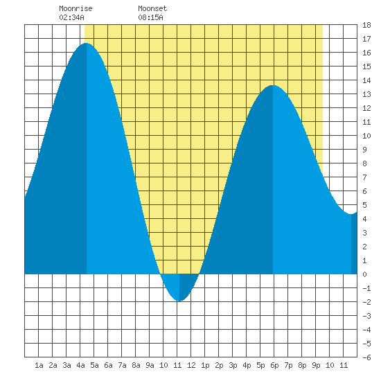 Barlow Cove tide chart for Friday, May 20, 2022