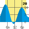 Barlow Cove tide chart for Friday, May 20, 2022
